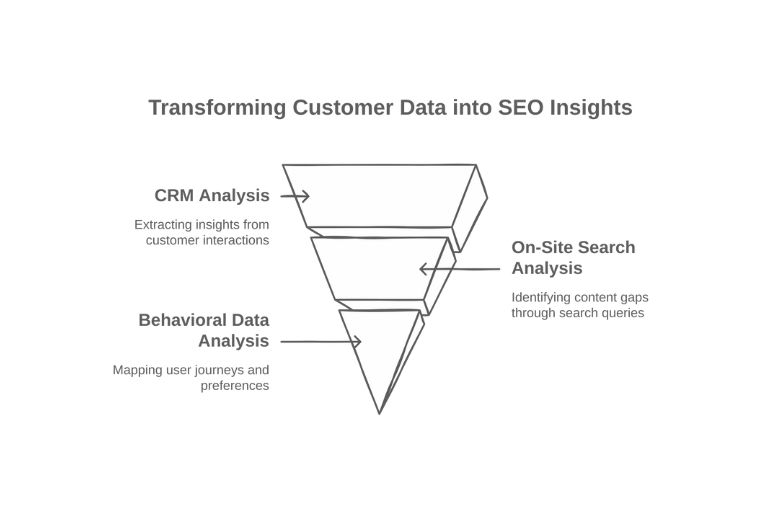 SEO Insights from Your Customer Data